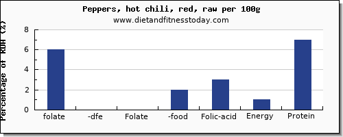 folate, dfe and nutrition facts in folic acid in chili peppers per 100g